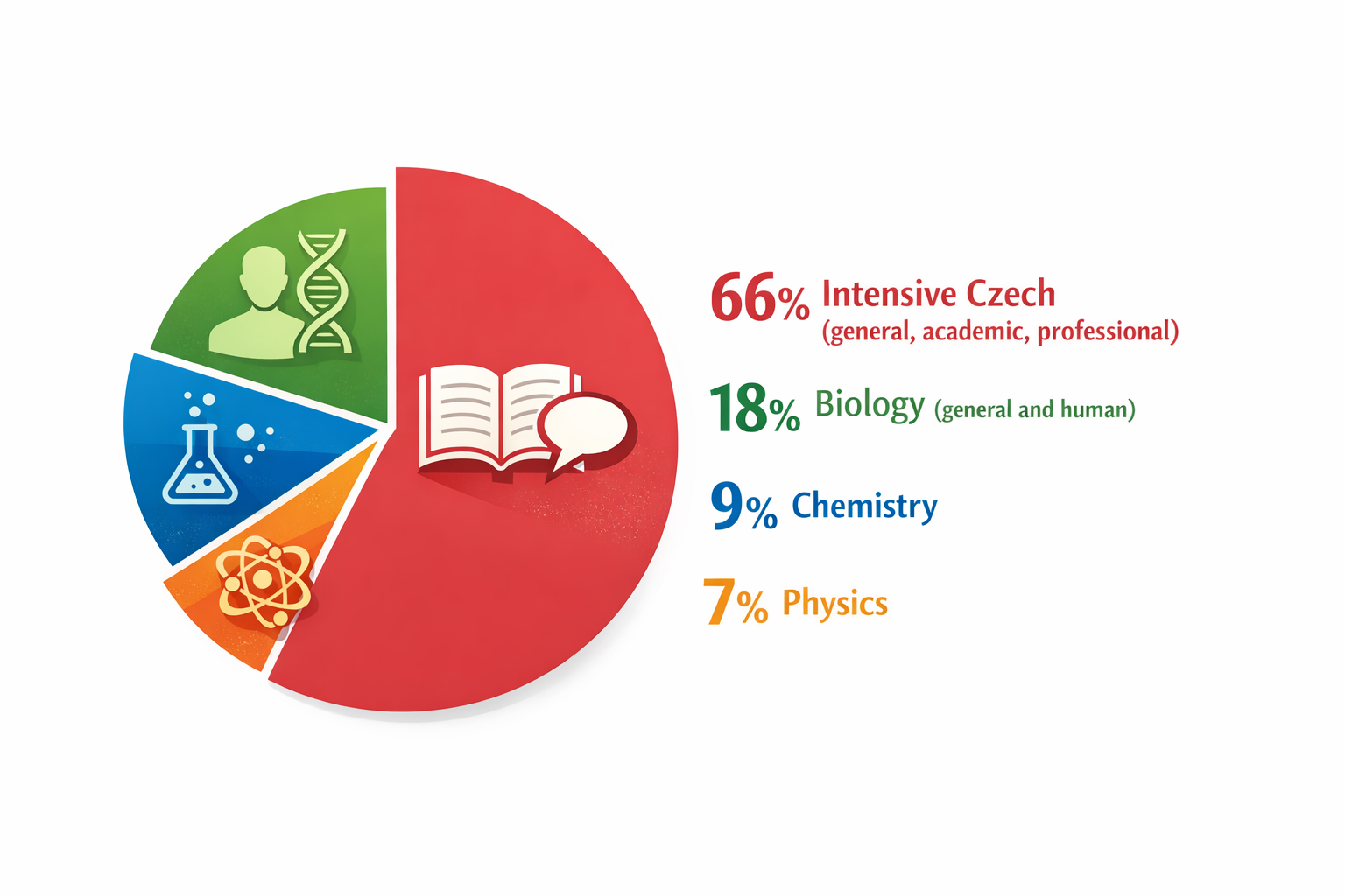 Breakdown of subjects